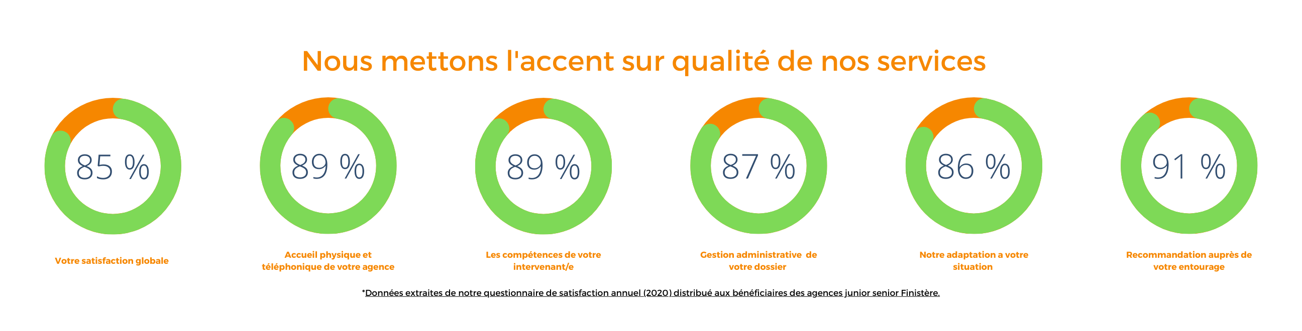 Qualité services js Finistère